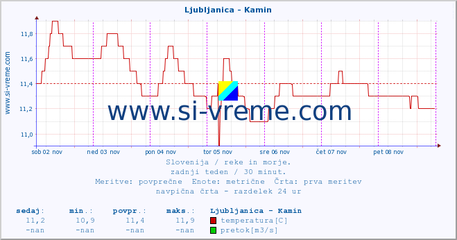 POVPREČJE :: Ljubljanica - Kamin :: temperatura | pretok | višina :: zadnji teden / 30 minut.