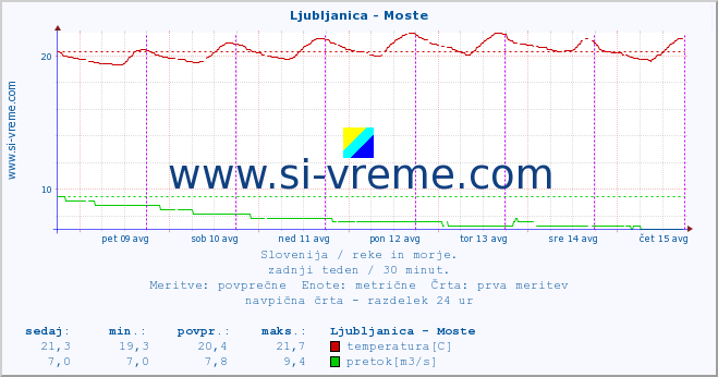 POVPREČJE :: Ljubljanica - Moste :: temperatura | pretok | višina :: zadnji teden / 30 minut.