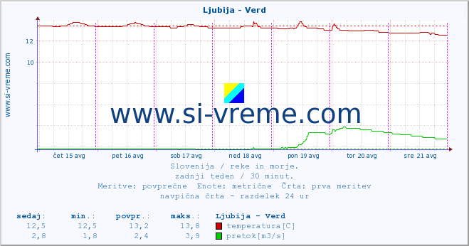 POVPREČJE :: Ljubija - Verd :: temperatura | pretok | višina :: zadnji teden / 30 minut.