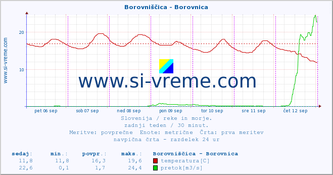 POVPREČJE :: Borovniščica - Borovnica :: temperatura | pretok | višina :: zadnji teden / 30 minut.