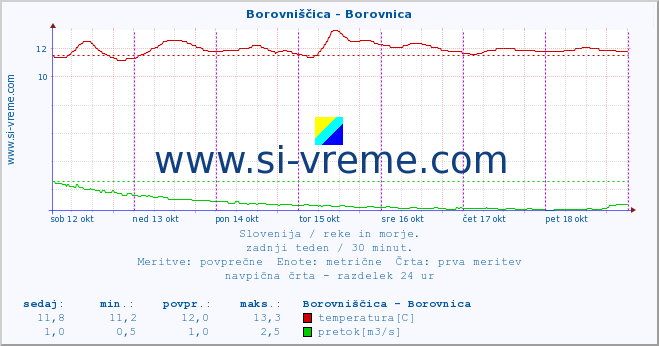 POVPREČJE :: Borovniščica - Borovnica :: temperatura | pretok | višina :: zadnji teden / 30 minut.