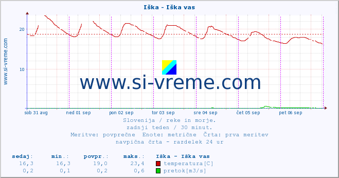 POVPREČJE :: Iška - Iška vas :: temperatura | pretok | višina :: zadnji teden / 30 minut.