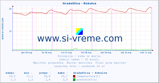 POVPREČJE :: Gradaščica - Bokalce :: temperatura | pretok | višina :: zadnji teden / 30 minut.