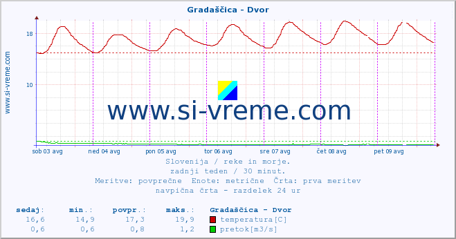 POVPREČJE :: Gradaščica - Dvor :: temperatura | pretok | višina :: zadnji teden / 30 minut.