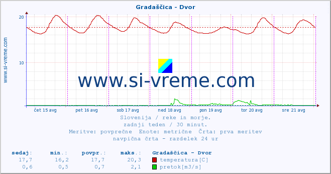 POVPREČJE :: Gradaščica - Dvor :: temperatura | pretok | višina :: zadnji teden / 30 minut.