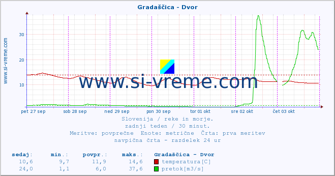 POVPREČJE :: Gradaščica - Dvor :: temperatura | pretok | višina :: zadnji teden / 30 minut.