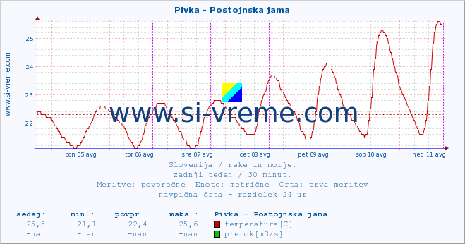 POVPREČJE :: Pivka - Postojnska jama :: temperatura | pretok | višina :: zadnji teden / 30 minut.