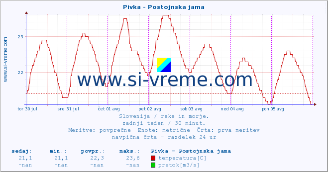 POVPREČJE :: Pivka - Postojnska jama :: temperatura | pretok | višina :: zadnji teden / 30 minut.