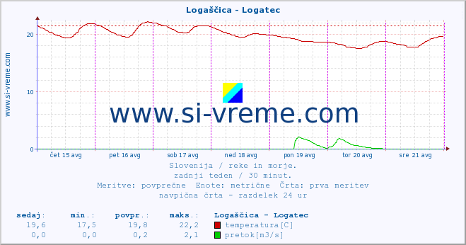 POVPREČJE :: Logaščica - Logatec :: temperatura | pretok | višina :: zadnji teden / 30 minut.