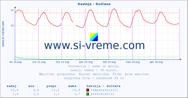 POVPREČJE :: Savinja - Solčava :: temperatura | pretok | višina :: zadnji teden / 30 minut.