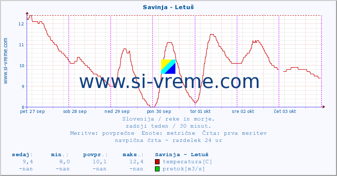 POVPREČJE :: Savinja - Letuš :: temperatura | pretok | višina :: zadnji teden / 30 minut.