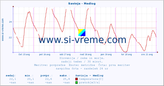 POVPREČJE :: Savinja - Medlog :: temperatura | pretok | višina :: zadnji teden / 30 minut.