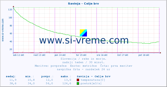 POVPREČJE :: Savinja - Celje brv :: temperatura | pretok | višina :: zadnji teden / 30 minut.