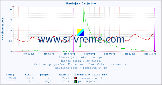 POVPREČJE :: Savinja - Celje brv :: temperatura | pretok | višina :: zadnji teden / 30 minut.