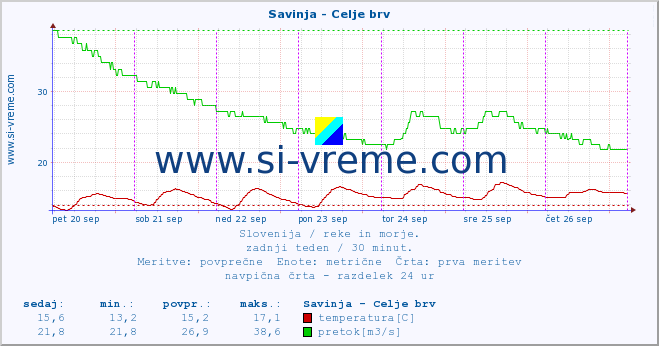 POVPREČJE :: Savinja - Celje brv :: temperatura | pretok | višina :: zadnji teden / 30 minut.