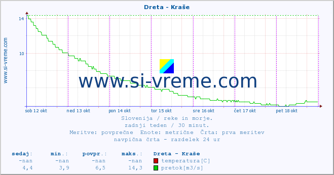 POVPREČJE :: Dreta - Kraše :: temperatura | pretok | višina :: zadnji teden / 30 minut.