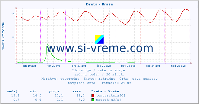 POVPREČJE :: Dreta - Kraše :: temperatura | pretok | višina :: zadnji teden / 30 minut.