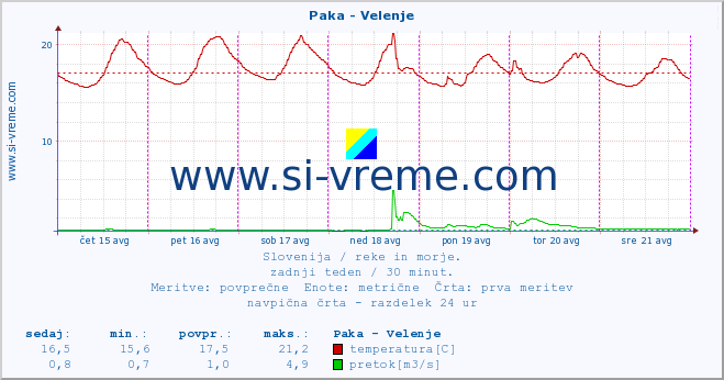 POVPREČJE :: Paka - Velenje :: temperatura | pretok | višina :: zadnji teden / 30 minut.