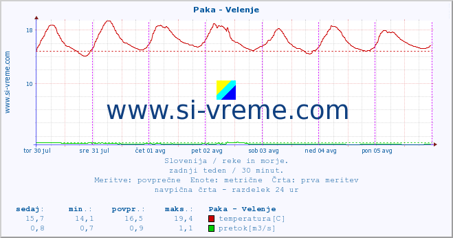 POVPREČJE :: Paka - Velenje :: temperatura | pretok | višina :: zadnji teden / 30 minut.