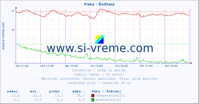 POVPREČJE :: Paka - Šoštanj :: temperatura | pretok | višina :: zadnji teden / 30 minut.