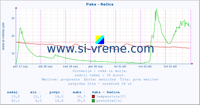 POVPREČJE :: Paka - Rečica :: temperatura | pretok | višina :: zadnji teden / 30 minut.