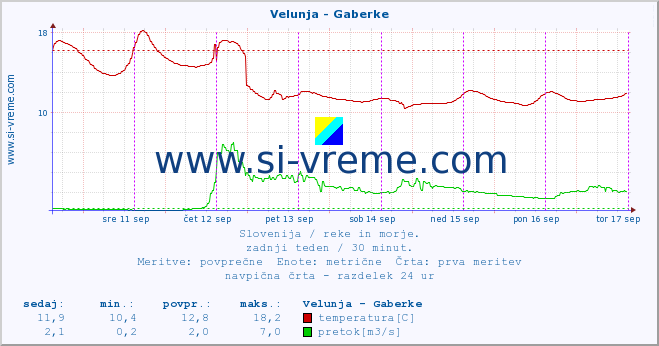 POVPREČJE :: Velunja - Gaberke :: temperatura | pretok | višina :: zadnji teden / 30 minut.