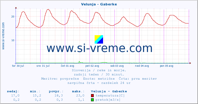 POVPREČJE :: Velunja - Gaberke :: temperatura | pretok | višina :: zadnji teden / 30 minut.