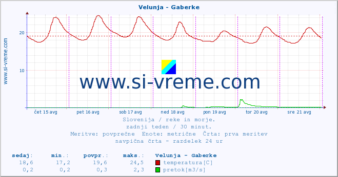 POVPREČJE :: Velunja - Gaberke :: temperatura | pretok | višina :: zadnji teden / 30 minut.