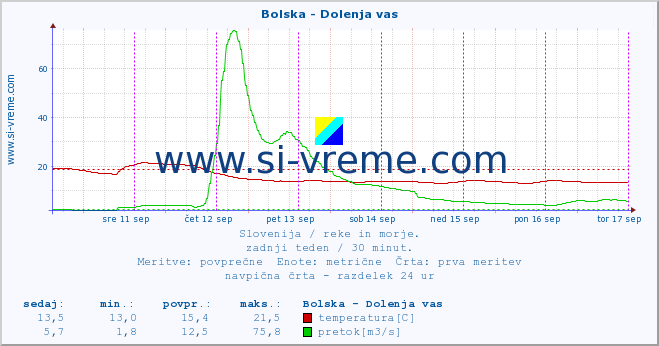 POVPREČJE :: Bolska - Dolenja vas :: temperatura | pretok | višina :: zadnji teden / 30 minut.