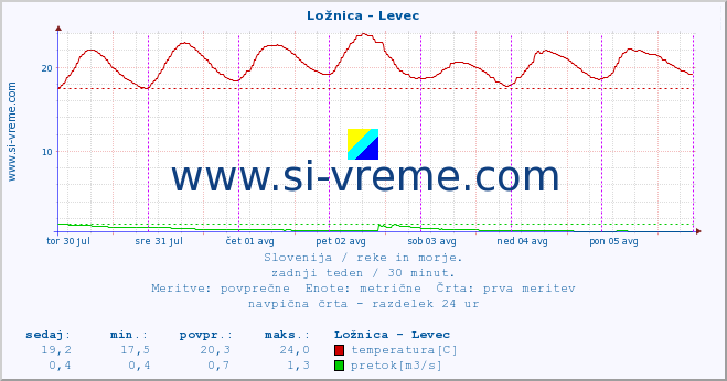 POVPREČJE :: Ložnica - Levec :: temperatura | pretok | višina :: zadnji teden / 30 minut.