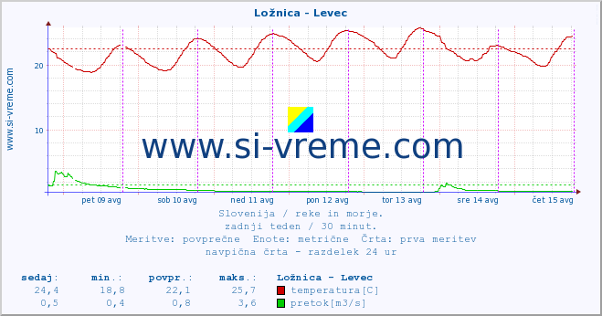 POVPREČJE :: Ložnica - Levec :: temperatura | pretok | višina :: zadnji teden / 30 minut.