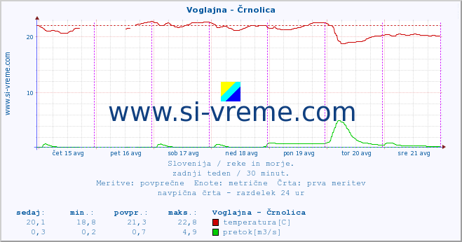 POVPREČJE :: Voglajna - Črnolica :: temperatura | pretok | višina :: zadnji teden / 30 minut.