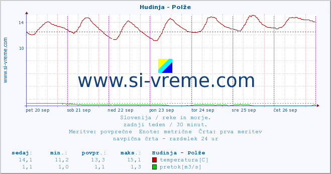 POVPREČJE :: Hudinja - Polže :: temperatura | pretok | višina :: zadnji teden / 30 minut.