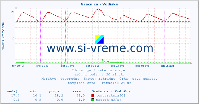 POVPREČJE :: Gračnica - Vodiško :: temperatura | pretok | višina :: zadnji teden / 30 minut.