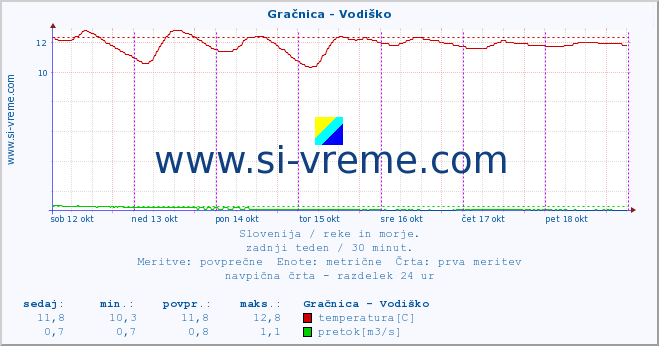 POVPREČJE :: Gračnica - Vodiško :: temperatura | pretok | višina :: zadnji teden / 30 minut.