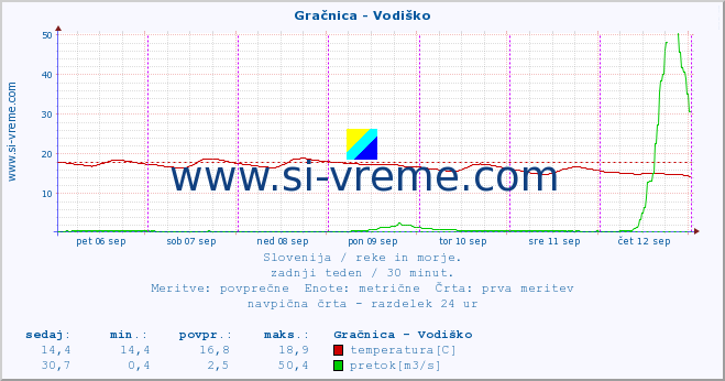 POVPREČJE :: Gračnica - Vodiško :: temperatura | pretok | višina :: zadnji teden / 30 minut.