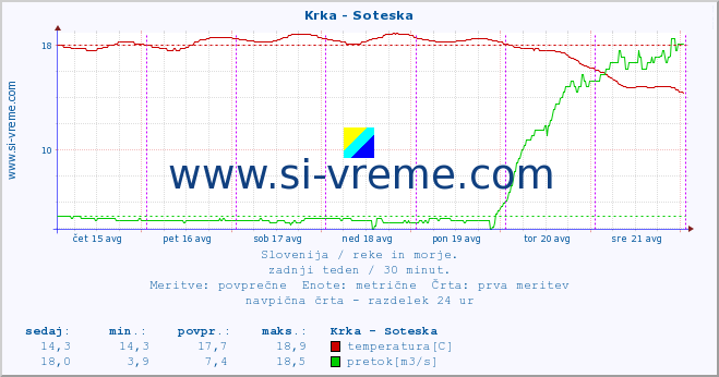 POVPREČJE :: Krka - Soteska :: temperatura | pretok | višina :: zadnji teden / 30 minut.