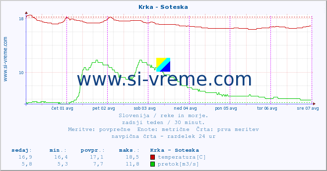 POVPREČJE :: Krka - Soteska :: temperatura | pretok | višina :: zadnji teden / 30 minut.