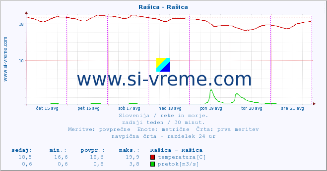 POVPREČJE :: Rašica - Rašica :: temperatura | pretok | višina :: zadnji teden / 30 minut.