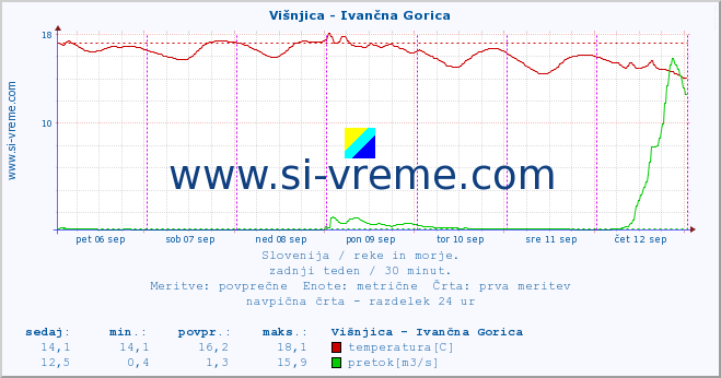 POVPREČJE :: Višnjica - Ivančna Gorica :: temperatura | pretok | višina :: zadnji teden / 30 minut.