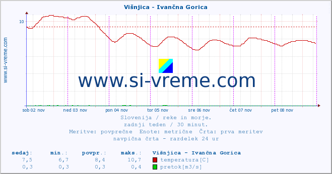 POVPREČJE :: Višnjica - Ivančna Gorica :: temperatura | pretok | višina :: zadnji teden / 30 minut.