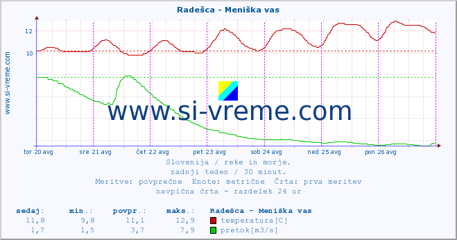 POVPREČJE :: Radešca - Meniška vas :: temperatura | pretok | višina :: zadnji teden / 30 minut.