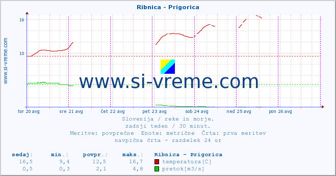 POVPREČJE :: Ribnica - Prigorica :: temperatura | pretok | višina :: zadnji teden / 30 minut.