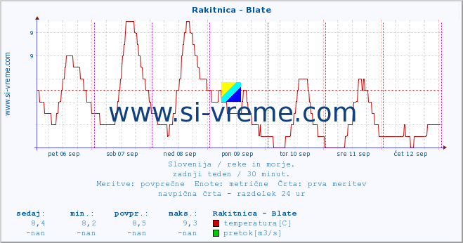 POVPREČJE :: Rakitnica - Blate :: temperatura | pretok | višina :: zadnji teden / 30 minut.