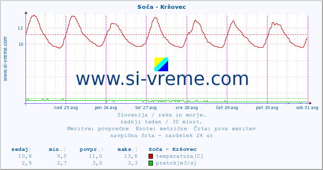 POVPREČJE :: Soča - Kršovec :: temperatura | pretok | višina :: zadnji teden / 30 minut.