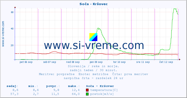 POVPREČJE :: Soča - Kršovec :: temperatura | pretok | višina :: zadnji teden / 30 minut.