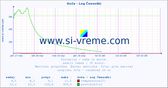 POVPREČJE :: Soča - Log Čezsoški :: temperatura | pretok | višina :: zadnji teden / 30 minut.