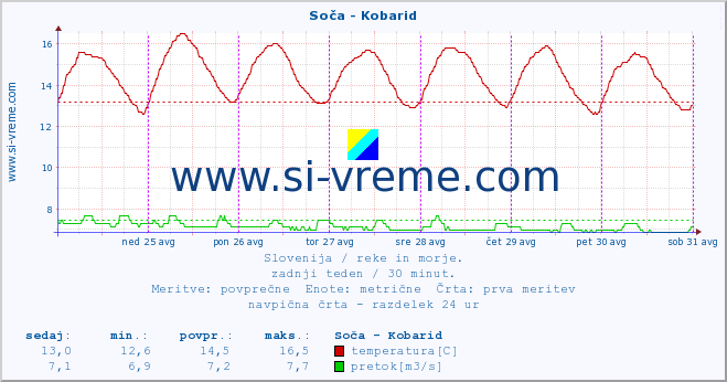 POVPREČJE :: Soča - Kobarid :: temperatura | pretok | višina :: zadnji teden / 30 minut.