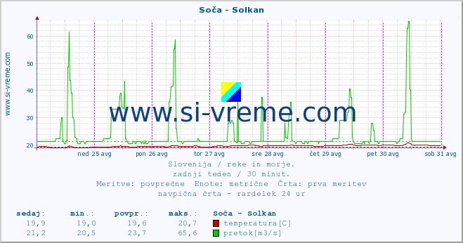 POVPREČJE :: Soča - Solkan :: temperatura | pretok | višina :: zadnji teden / 30 minut.