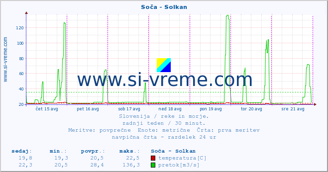 POVPREČJE :: Soča - Solkan :: temperatura | pretok | višina :: zadnji teden / 30 minut.